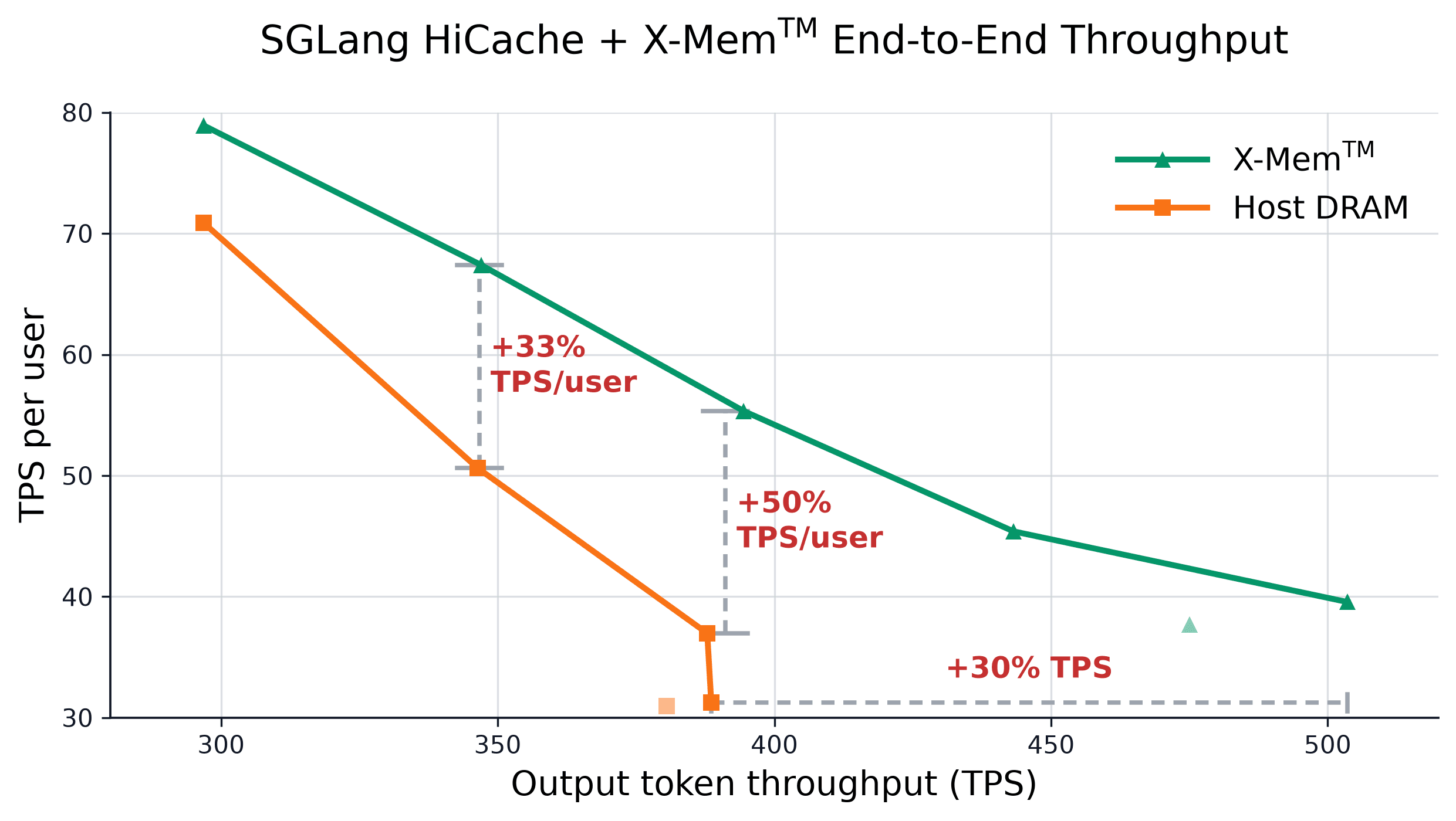 Chart: SGLang HiCache end-to-end throughput, X-Mem against Host DRAM, TPS per user versus output token throughput