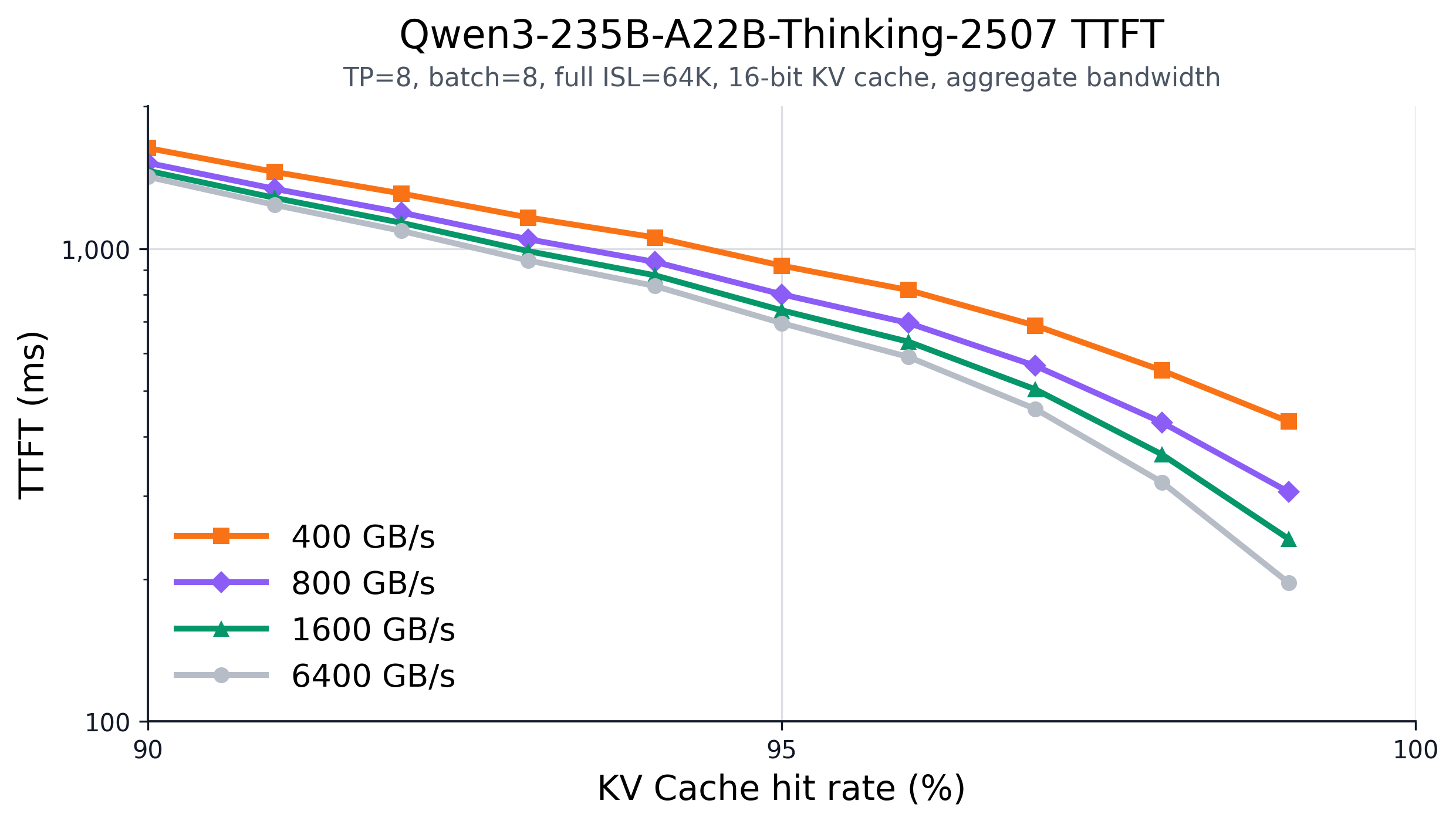 Qwen3-235B-A22B-Thinking-2507 TTFT across KV cache hit rates and aggregate bandwidths