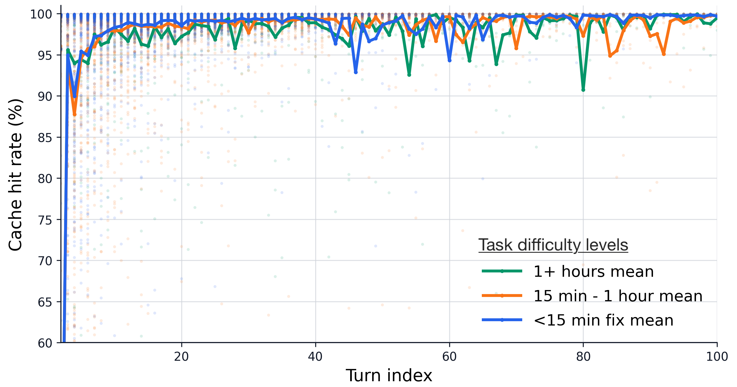 Cache hit rate across turn index for coding-agent tasks with different difficulty levels