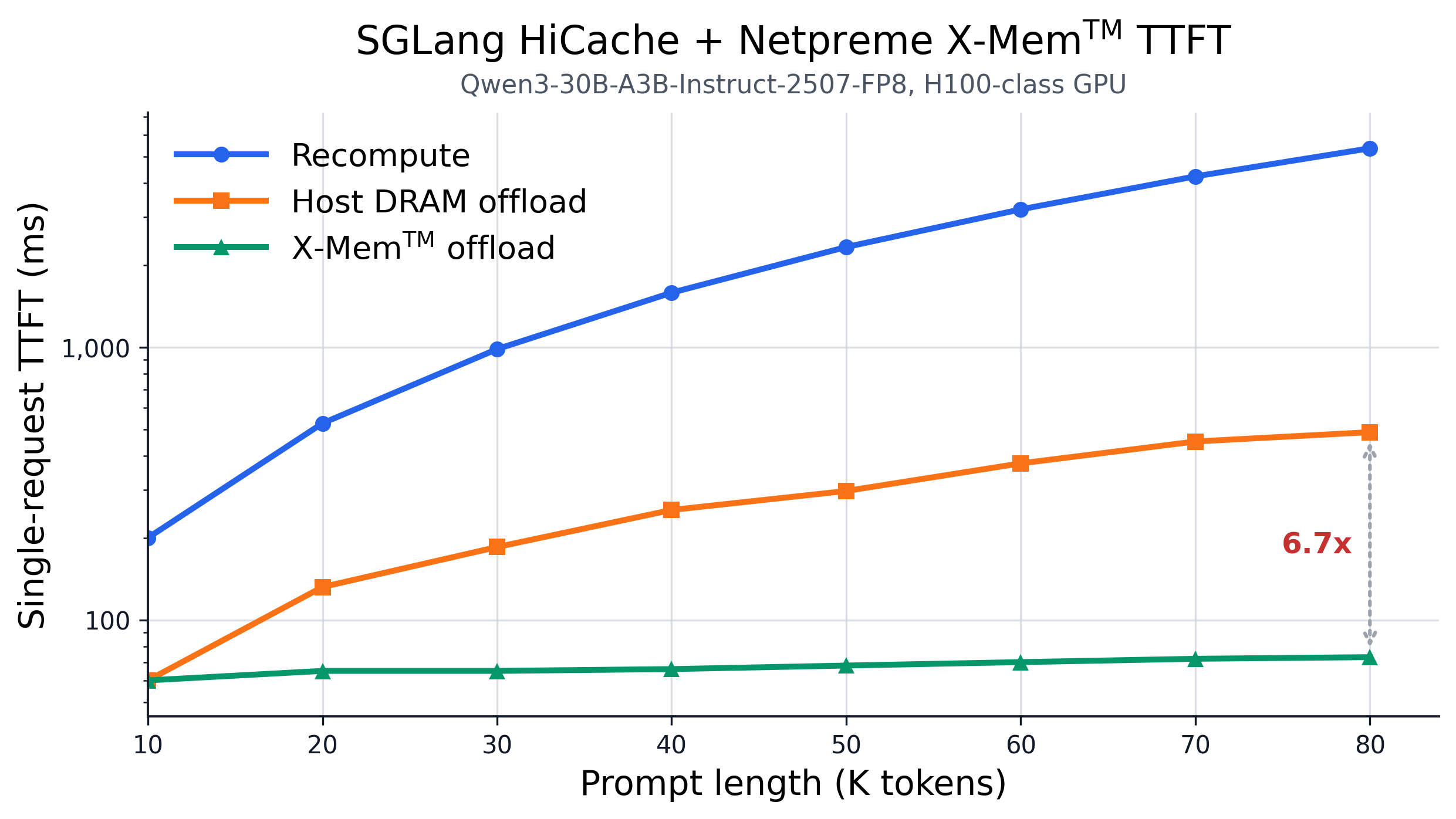 SGLang HiCache with Netpreme X-Mem TTFT compared with recompute and Host DRAM offload