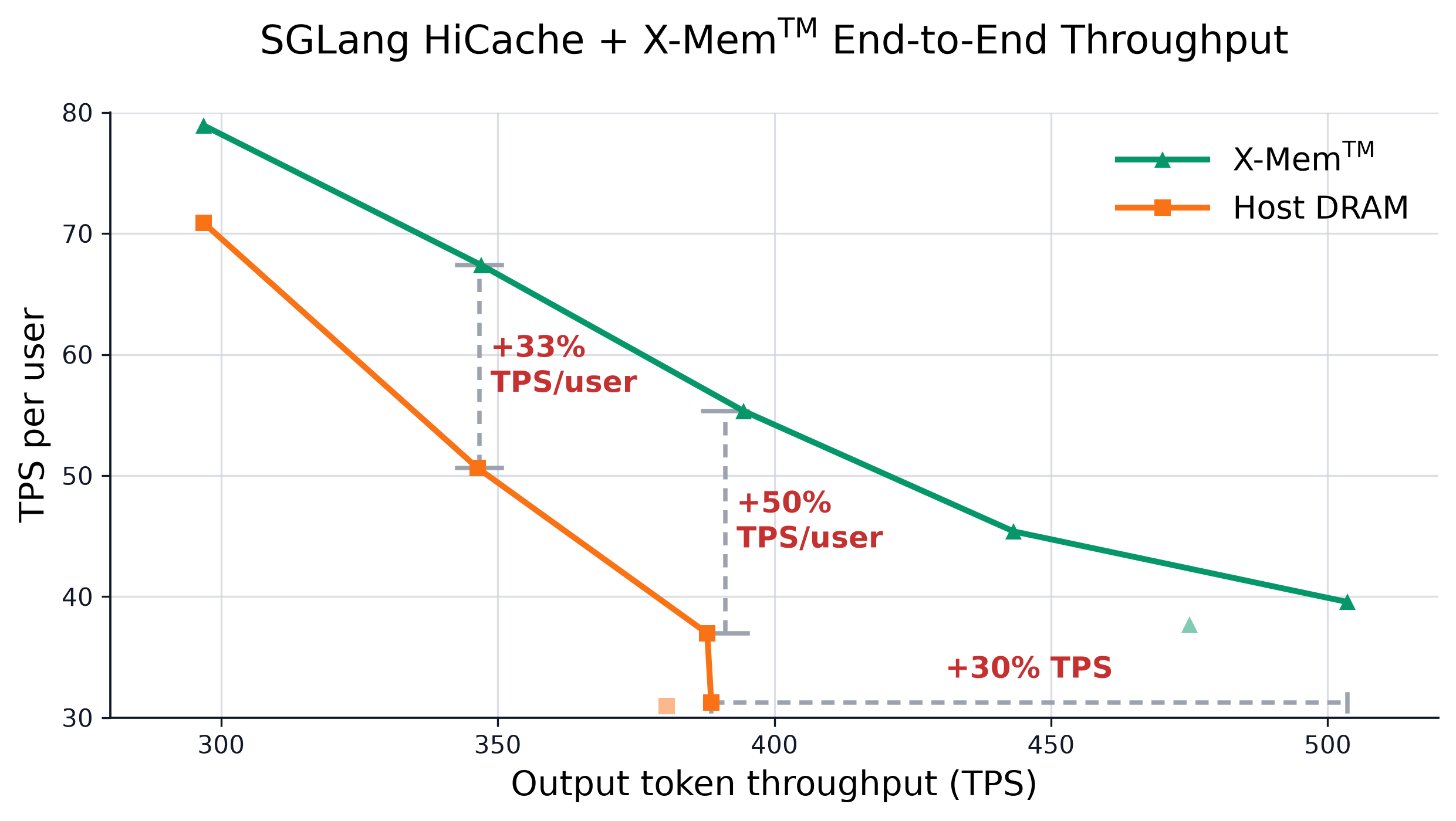 SGLang HiCache with X-Mem end-to-end throughput compared with Host DRAM